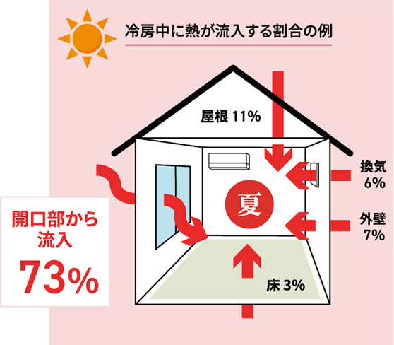 夏は窓から熱が73％流入
